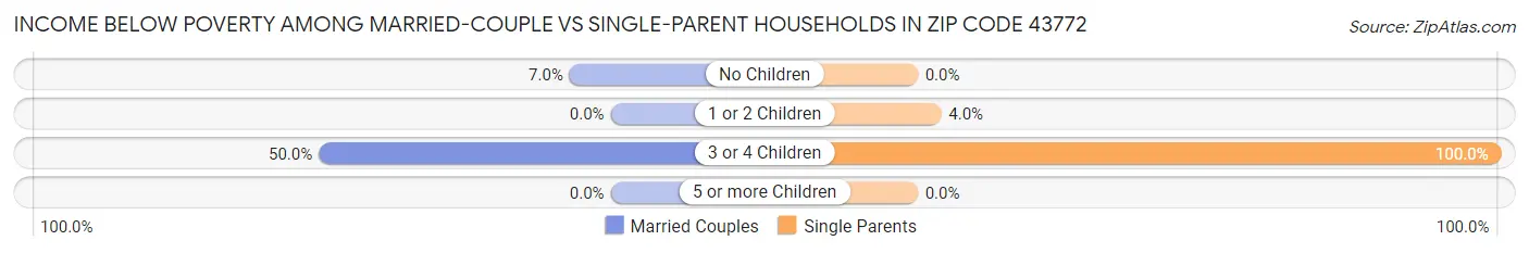 Income Below Poverty Among Married-Couple vs Single-Parent Households in Zip Code 43772