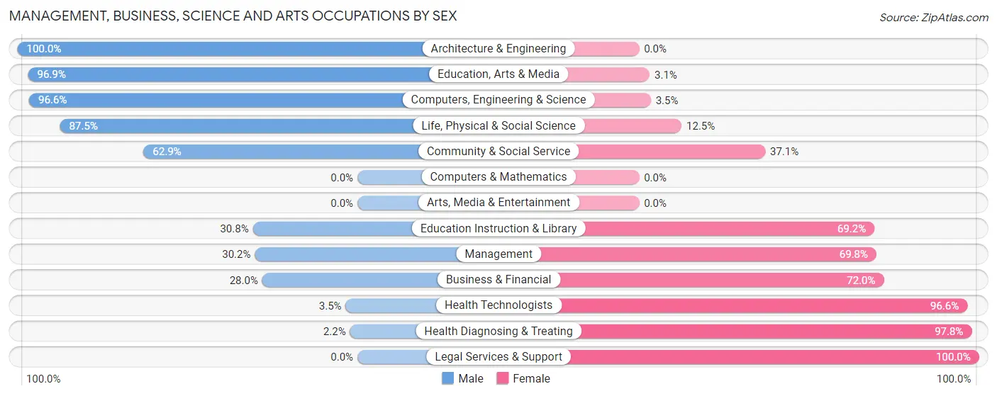 Management, Business, Science and Arts Occupations by Sex in Zip Code 43772