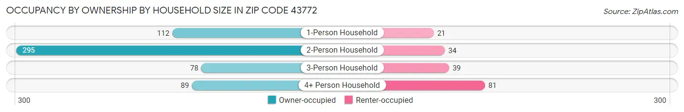 Occupancy by Ownership by Household Size in Zip Code 43772