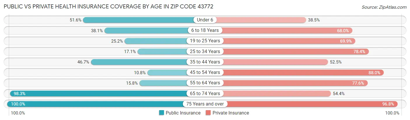 Public vs Private Health Insurance Coverage by Age in Zip Code 43772