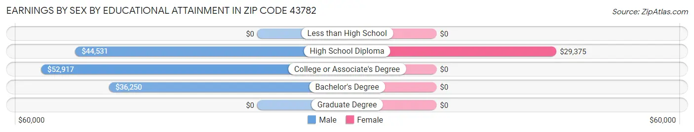 Earnings by Sex by Educational Attainment in Zip Code 43782