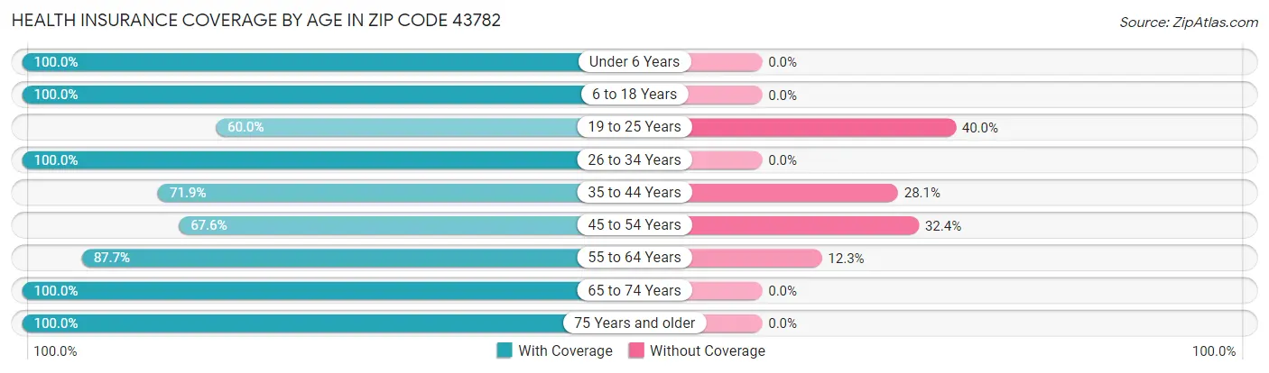 Health Insurance Coverage by Age in Zip Code 43782