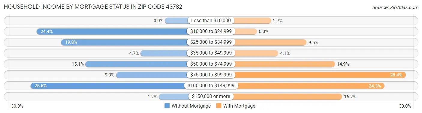 Household Income by Mortgage Status in Zip Code 43782