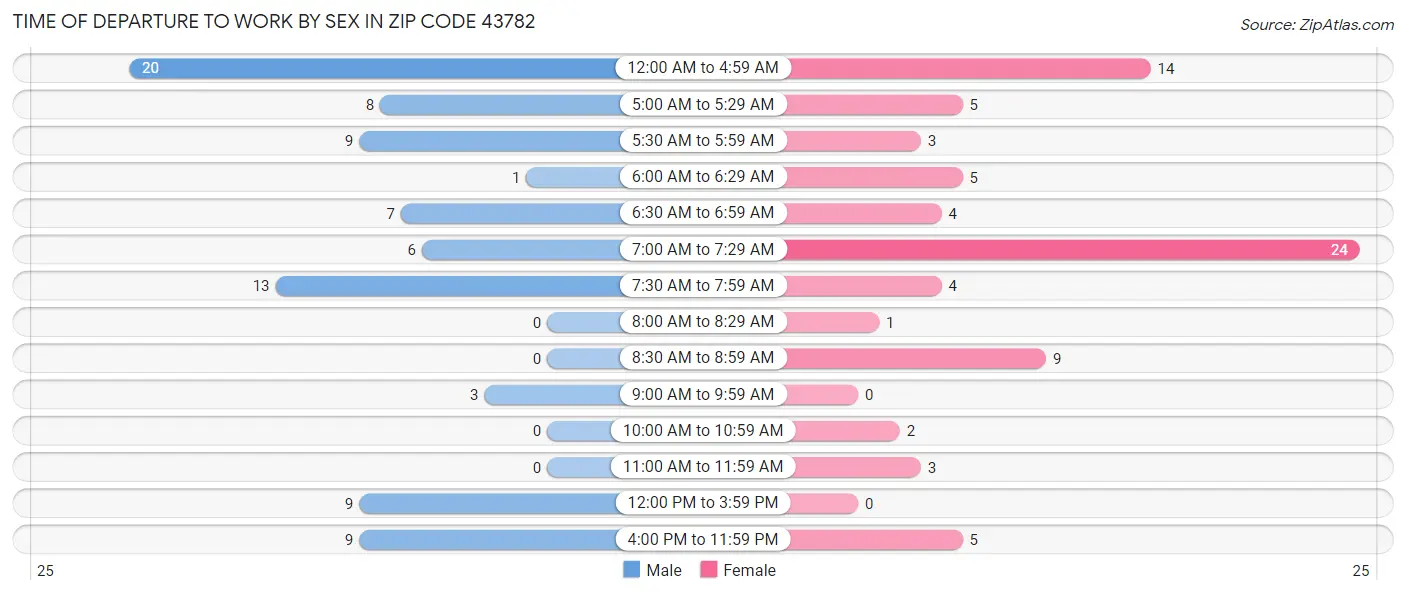 Time of Departure to Work by Sex in Zip Code 43782