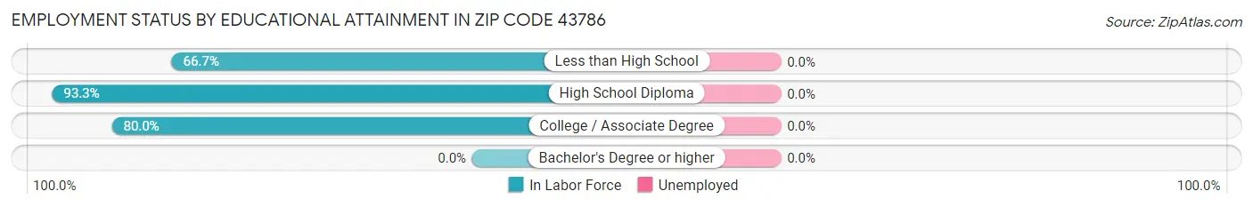 Employment Status by Educational Attainment in Zip Code 43786