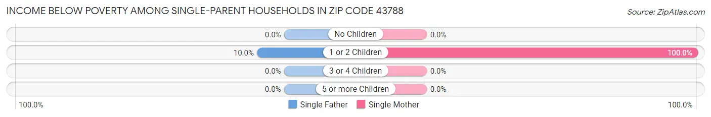 Income Below Poverty Among Single-Parent Households in Zip Code 43788