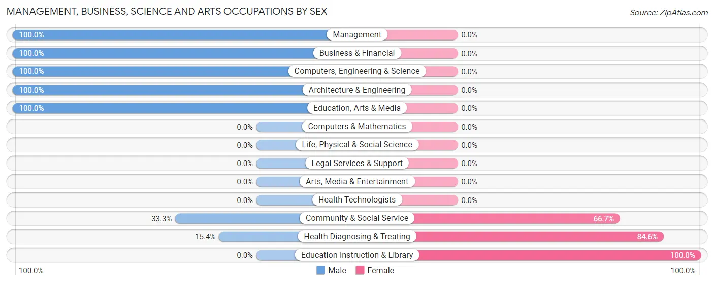 Management, Business, Science and Arts Occupations by Sex in Zip Code 43788