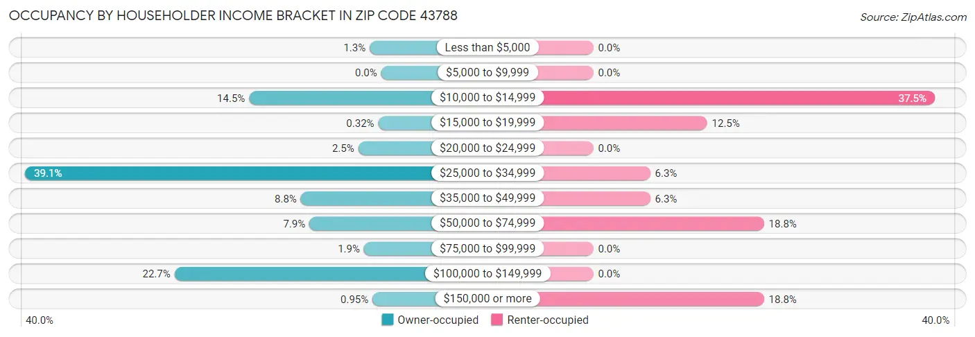 Occupancy by Householder Income Bracket in Zip Code 43788