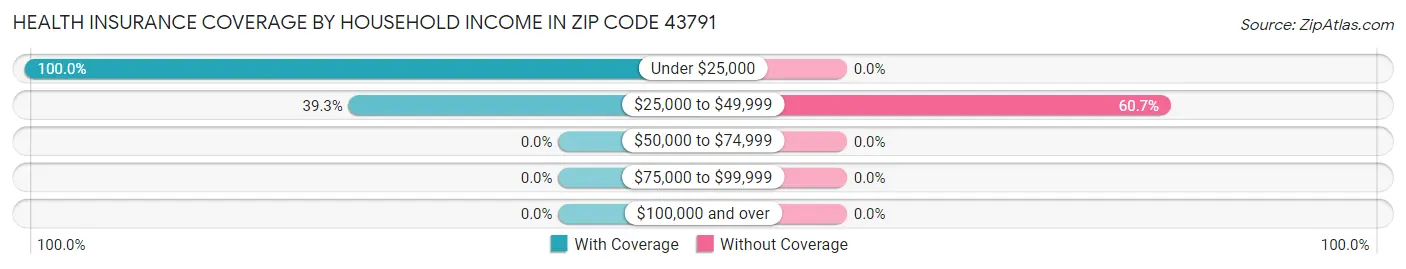 Health Insurance Coverage by Household Income in Zip Code 43791