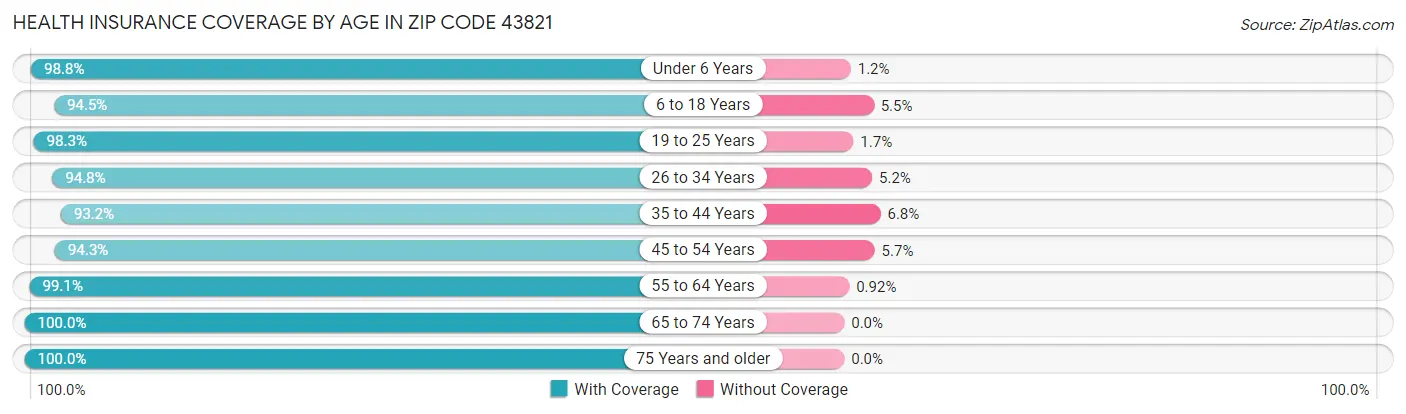 Health Insurance Coverage by Age in Zip Code 43821
