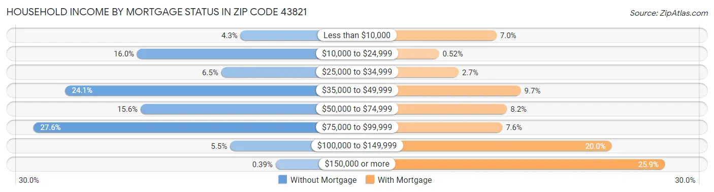 Household Income by Mortgage Status in Zip Code 43821