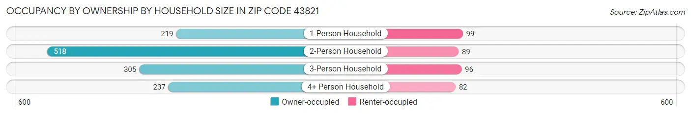 Occupancy by Ownership by Household Size in Zip Code 43821