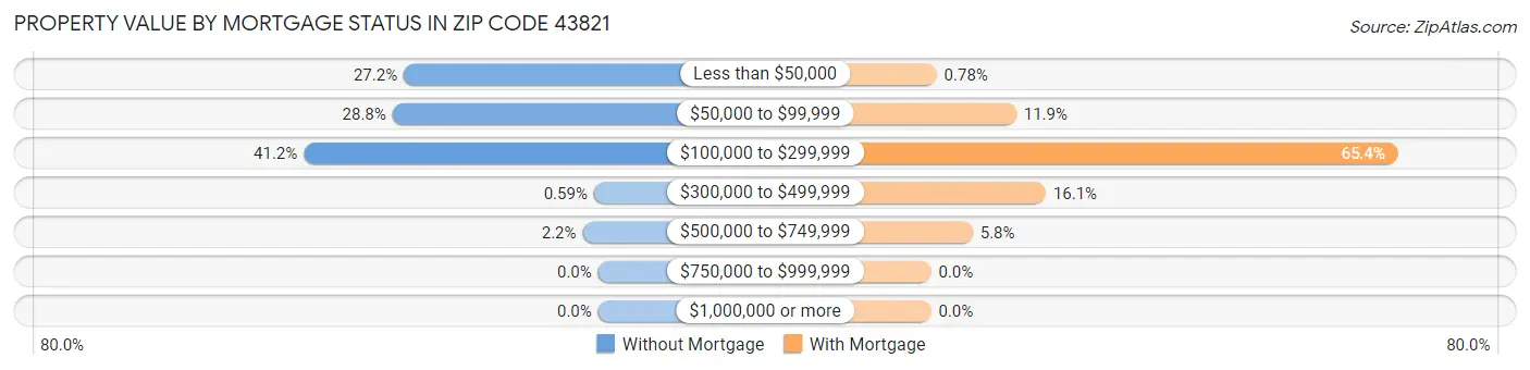 Property Value by Mortgage Status in Zip Code 43821