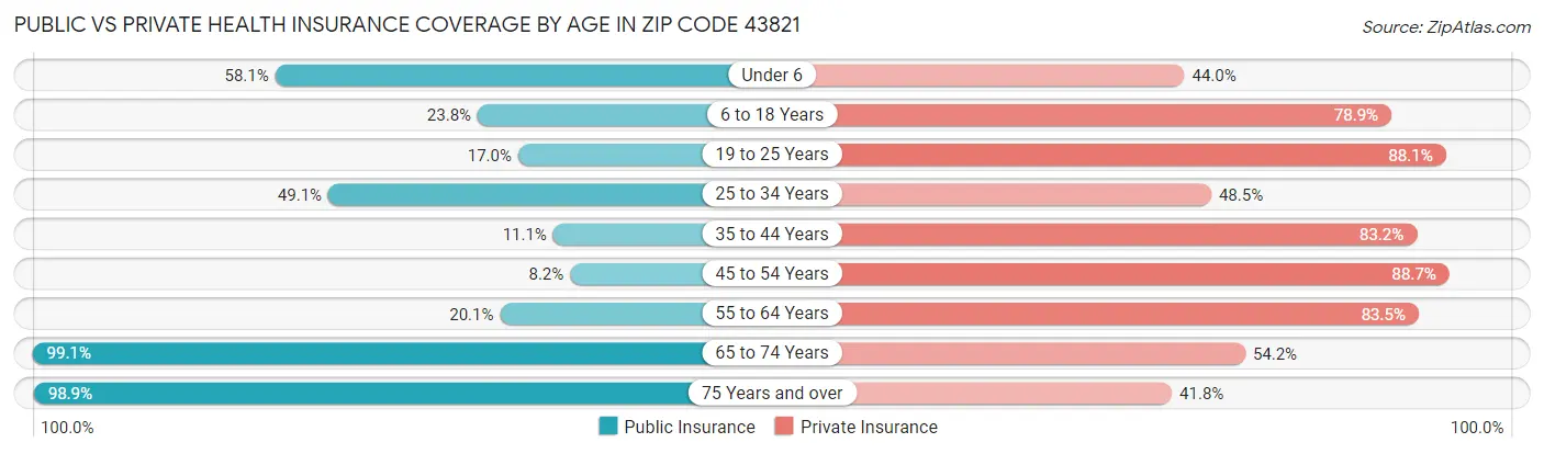 Public vs Private Health Insurance Coverage by Age in Zip Code 43821