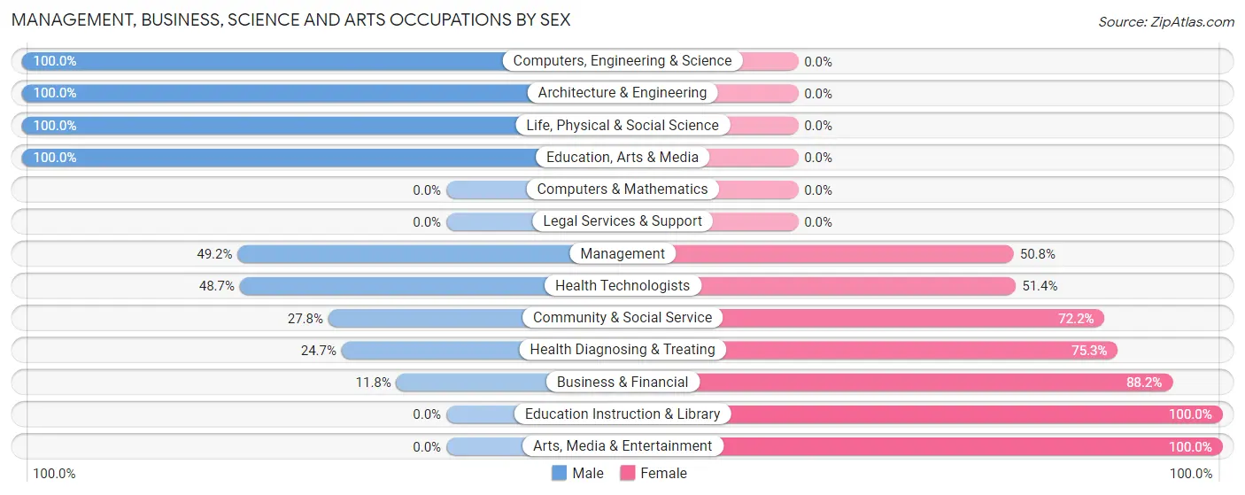 Management, Business, Science and Arts Occupations by Sex in Zip Code 43824