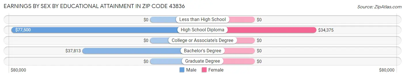Earnings by Sex by Educational Attainment in Zip Code 43836