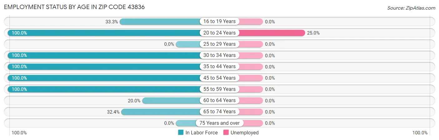 Employment Status by Age in Zip Code 43836
