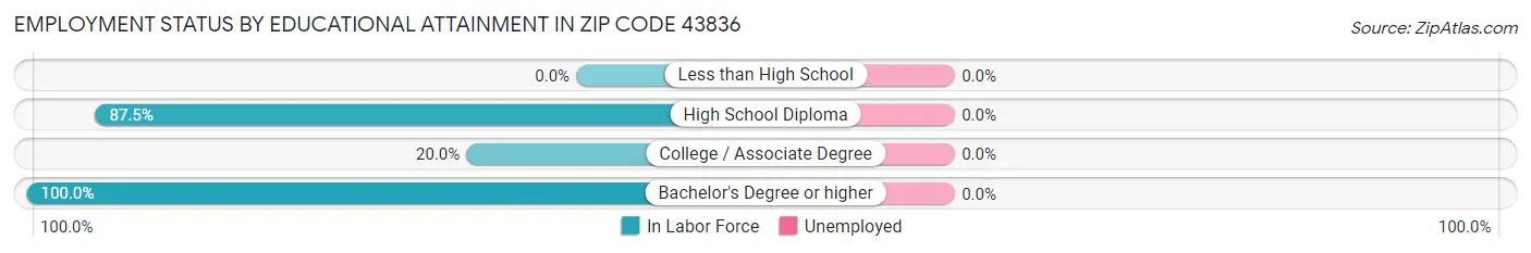 Employment Status by Educational Attainment in Zip Code 43836