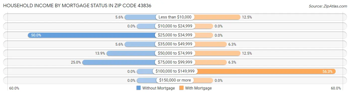Household Income by Mortgage Status in Zip Code 43836