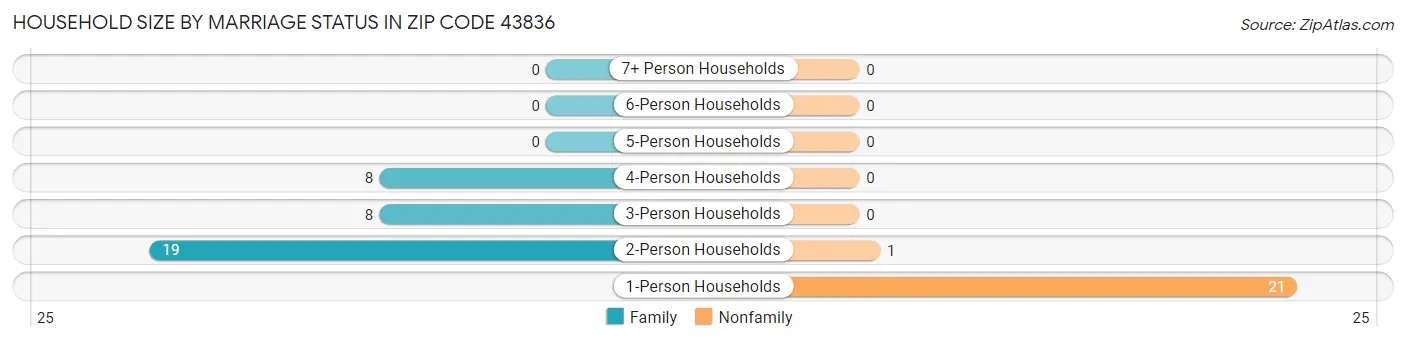 Household Size by Marriage Status in Zip Code 43836