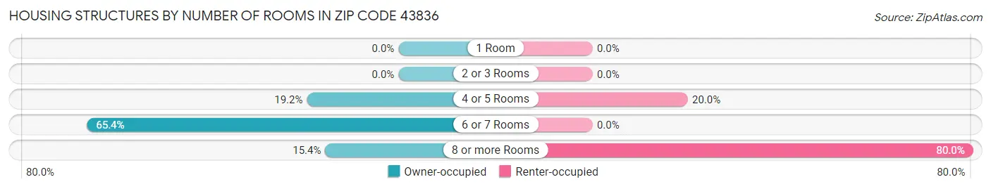 Housing Structures by Number of Rooms in Zip Code 43836