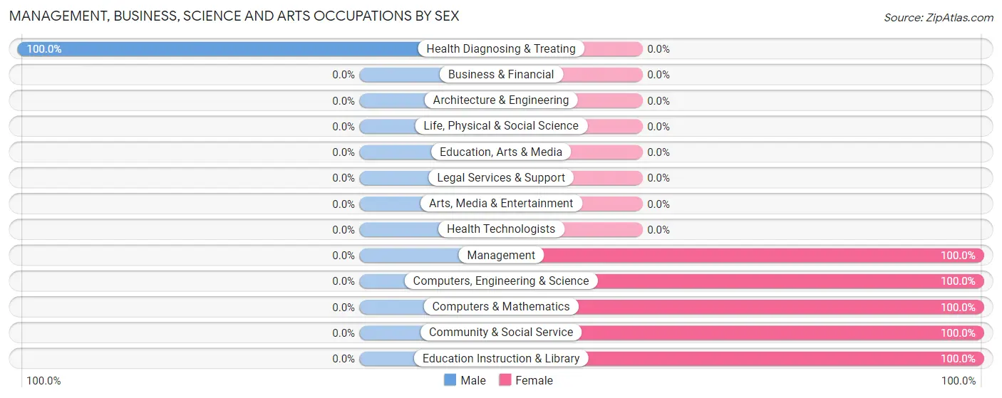 Management, Business, Science and Arts Occupations by Sex in Zip Code 43836