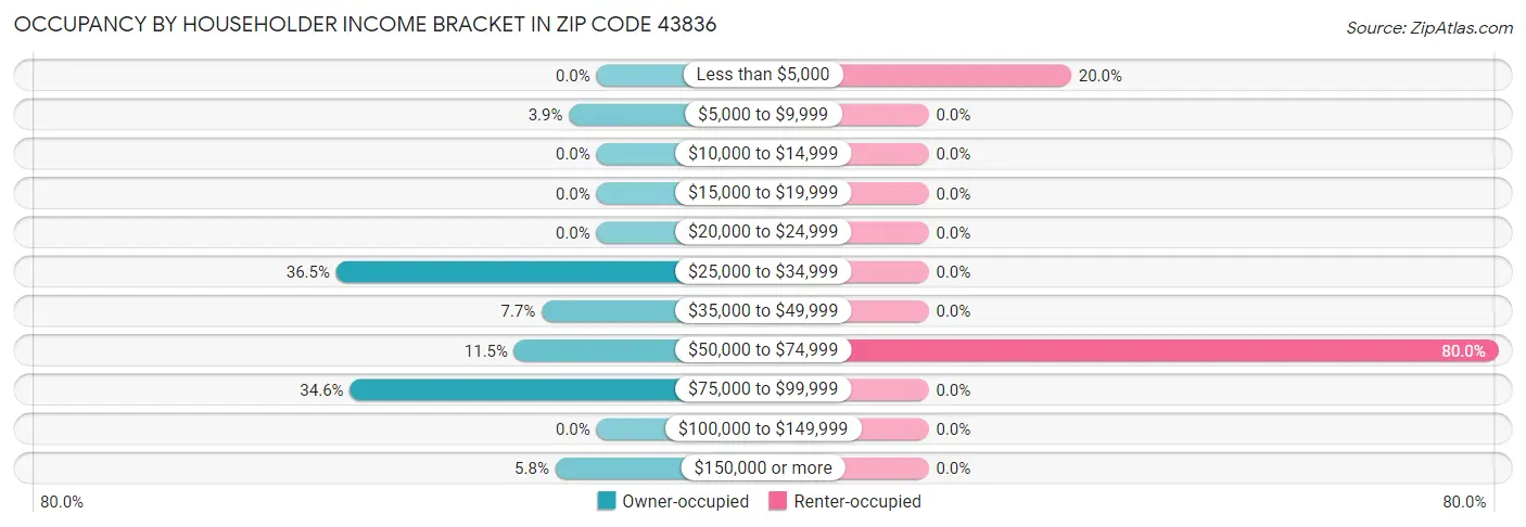 Occupancy by Householder Income Bracket in Zip Code 43836