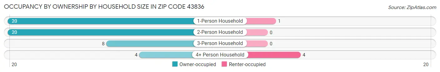 Occupancy by Ownership by Household Size in Zip Code 43836
