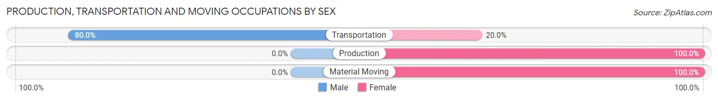 Production, Transportation and Moving Occupations by Sex in Zip Code 43836