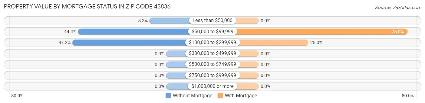 Property Value by Mortgage Status in Zip Code 43836