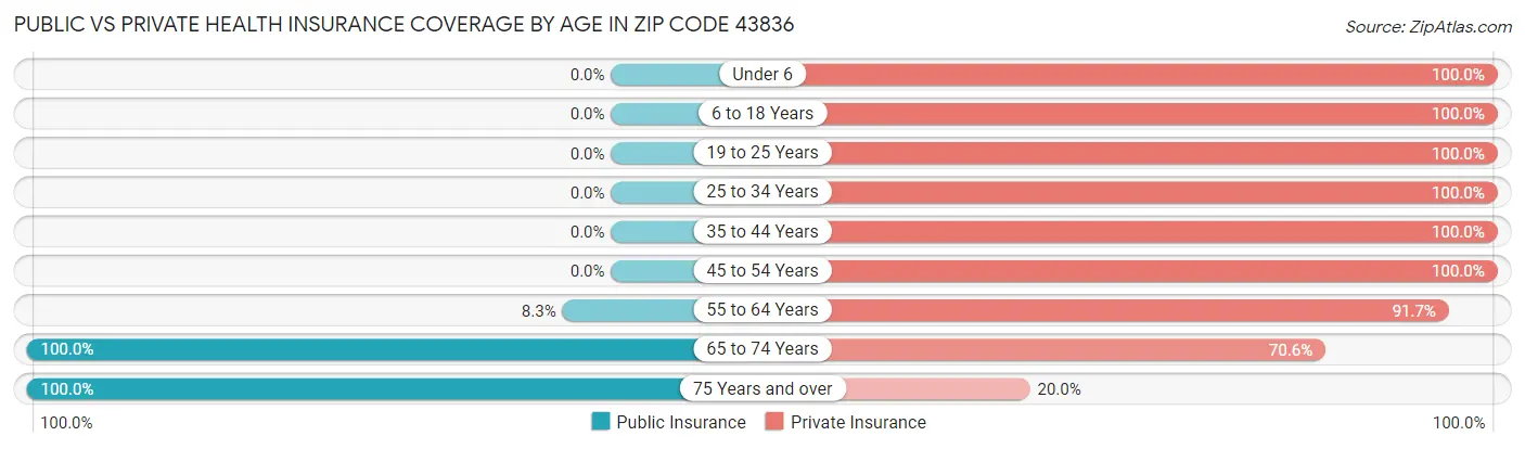 Public vs Private Health Insurance Coverage by Age in Zip Code 43836