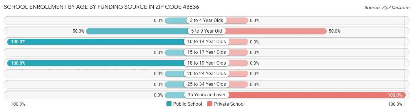 School Enrollment by Age by Funding Source in Zip Code 43836