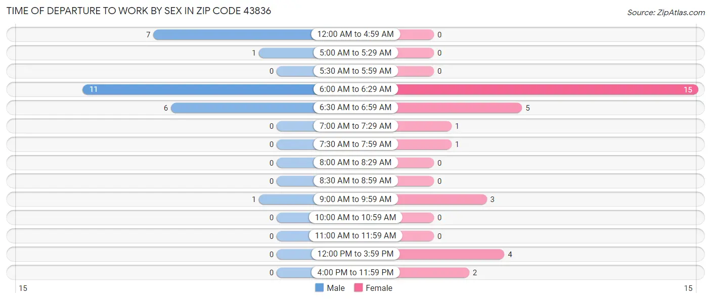 Time of Departure to Work by Sex in Zip Code 43836