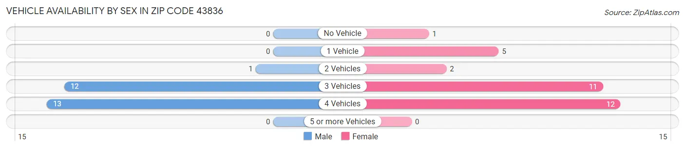 Vehicle Availability by Sex in Zip Code 43836