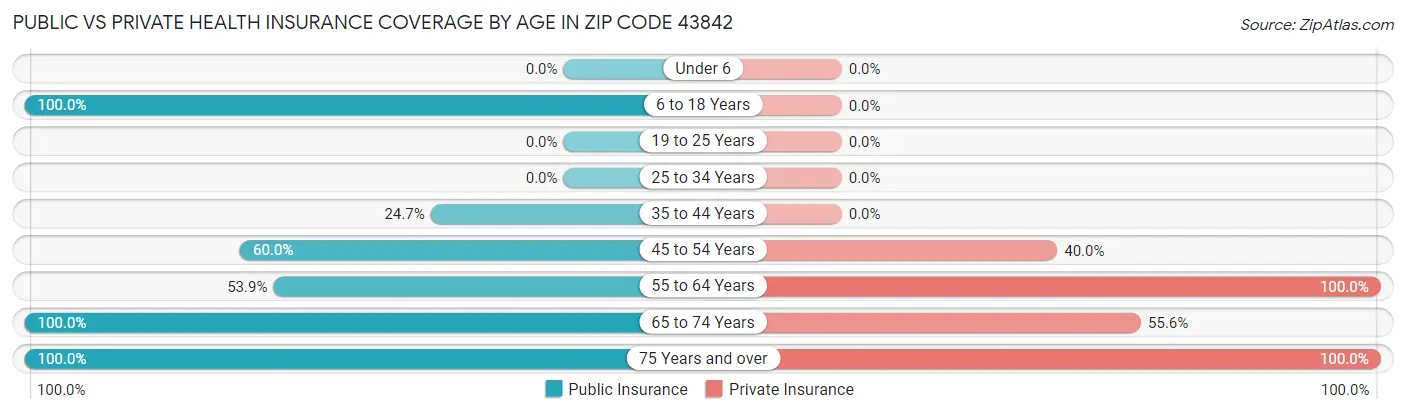 Public vs Private Health Insurance Coverage by Age in Zip Code 43842