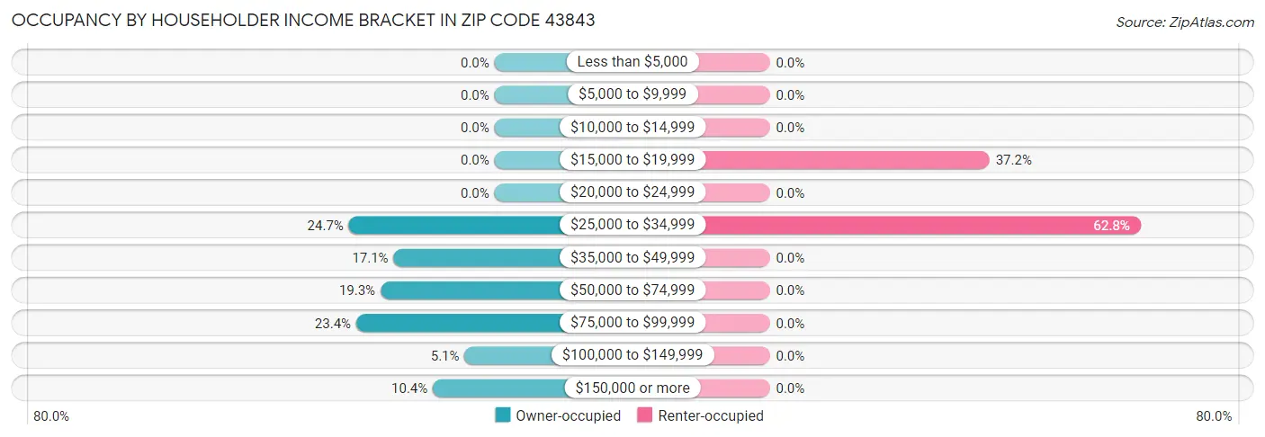 Occupancy by Householder Income Bracket in Zip Code 43843
