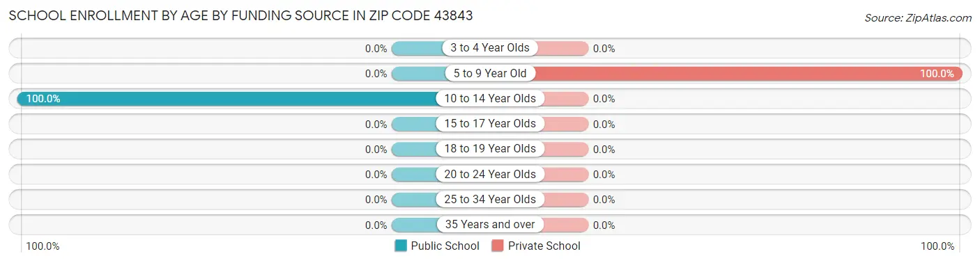 School Enrollment by Age by Funding Source in Zip Code 43843