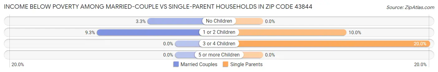 Income Below Poverty Among Married-Couple vs Single-Parent Households in Zip Code 43844