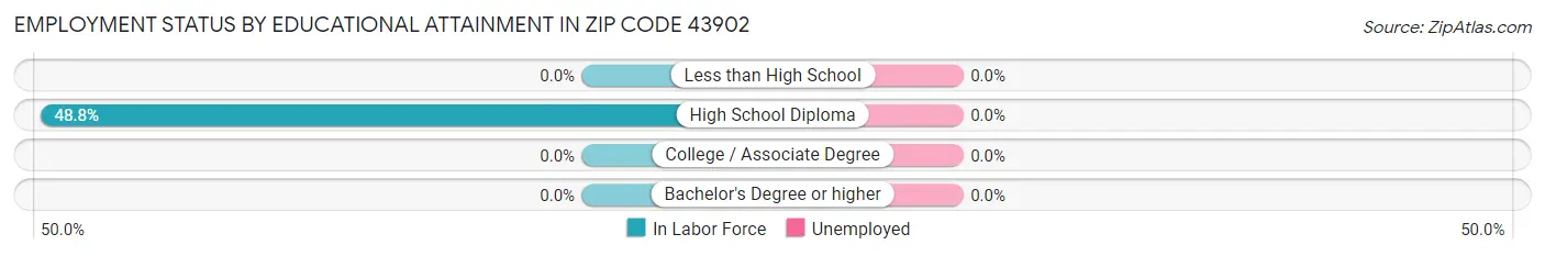 Employment Status by Educational Attainment in Zip Code 43902