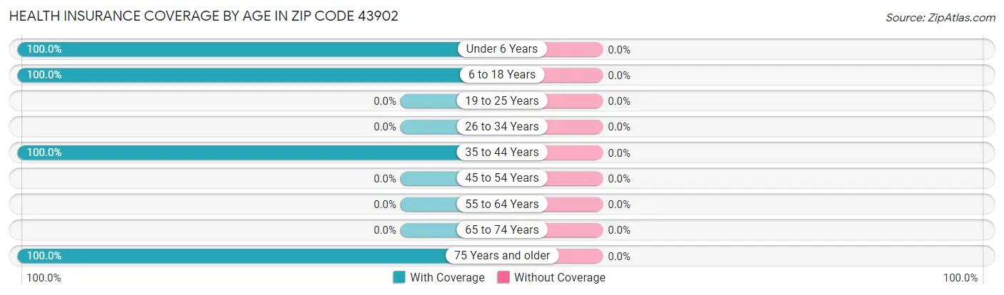 Health Insurance Coverage by Age in Zip Code 43902