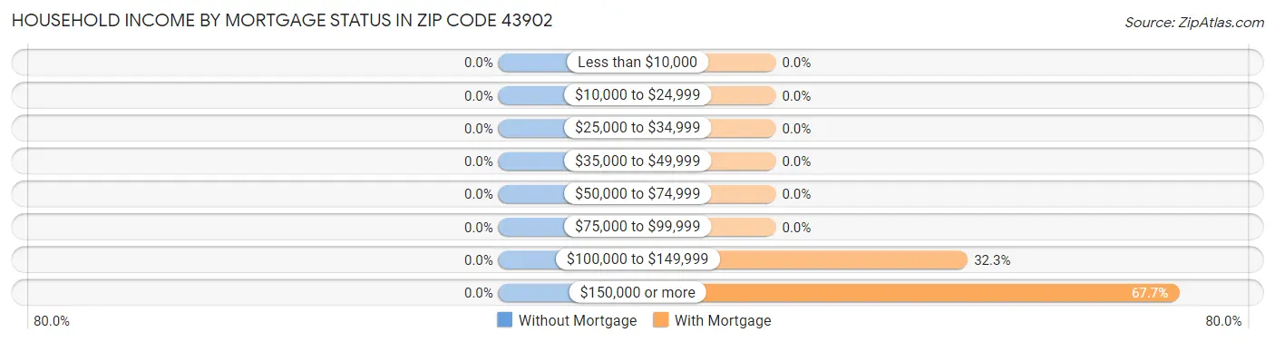 Household Income by Mortgage Status in Zip Code 43902