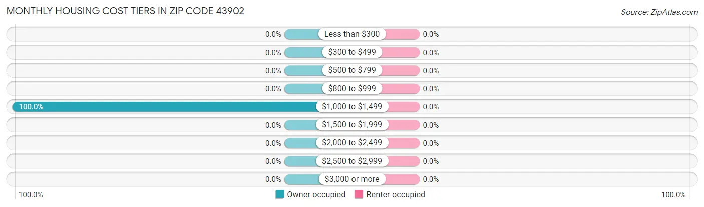 Monthly Housing Cost Tiers in Zip Code 43902