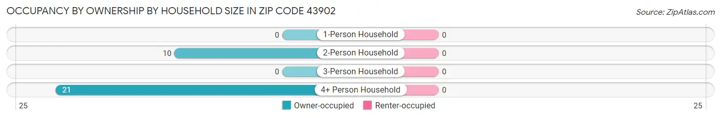 Occupancy by Ownership by Household Size in Zip Code 43902