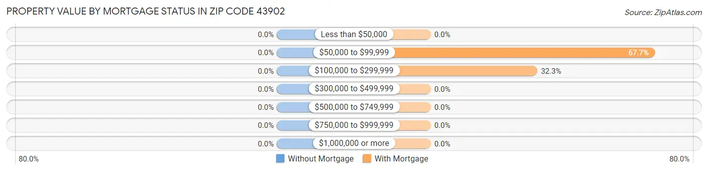 Property Value by Mortgage Status in Zip Code 43902