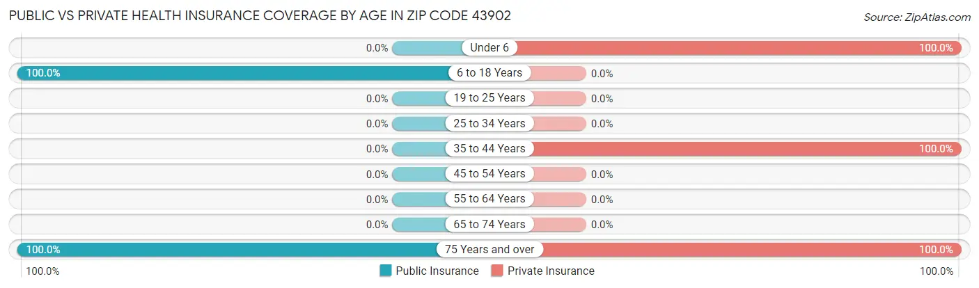 Public vs Private Health Insurance Coverage by Age in Zip Code 43902