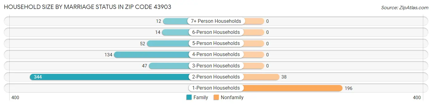 Household Size by Marriage Status in Zip Code 43903
