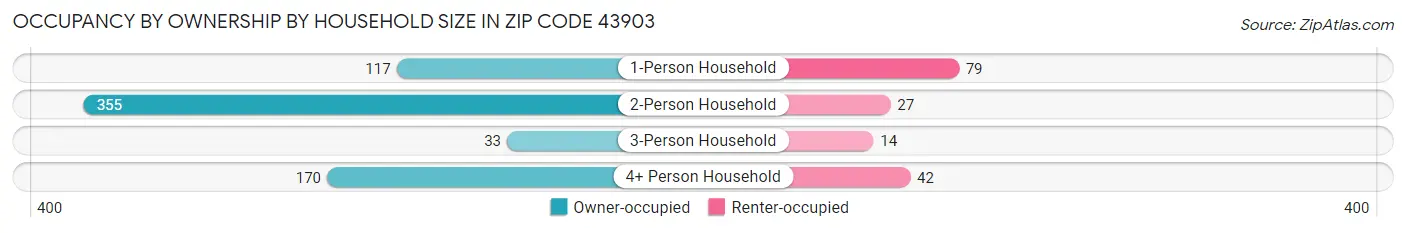 Occupancy by Ownership by Household Size in Zip Code 43903