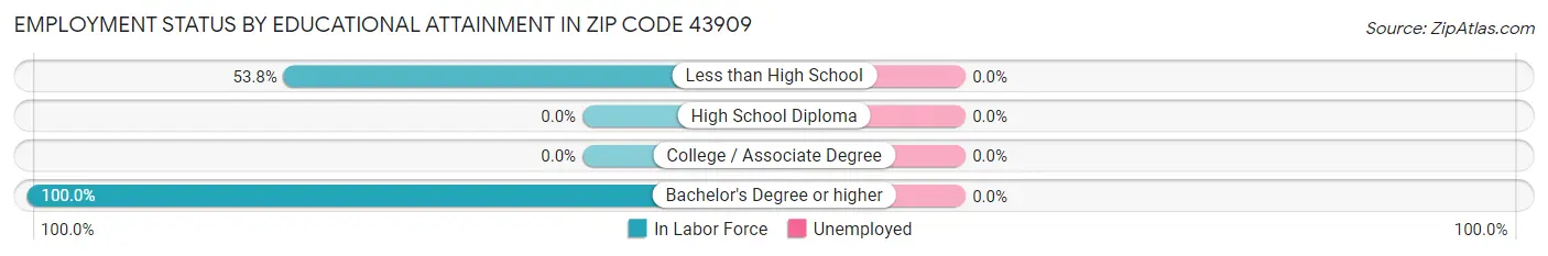 Employment Status by Educational Attainment in Zip Code 43909