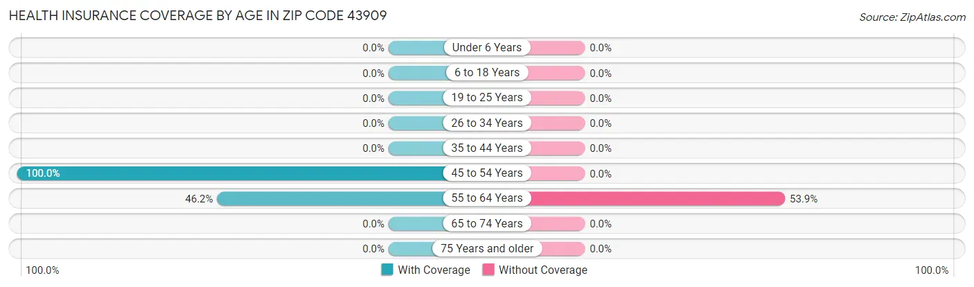Health Insurance Coverage by Age in Zip Code 43909