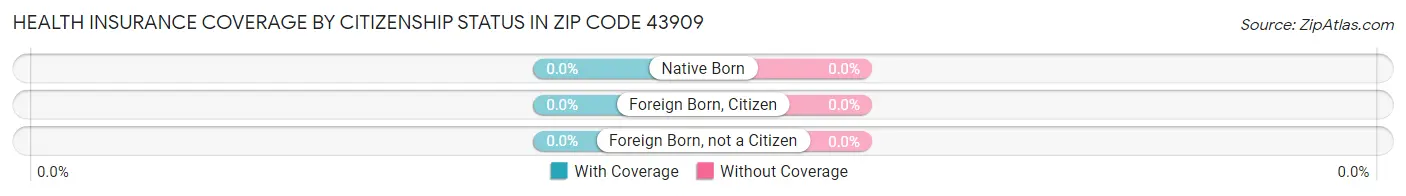 Health Insurance Coverage by Citizenship Status in Zip Code 43909